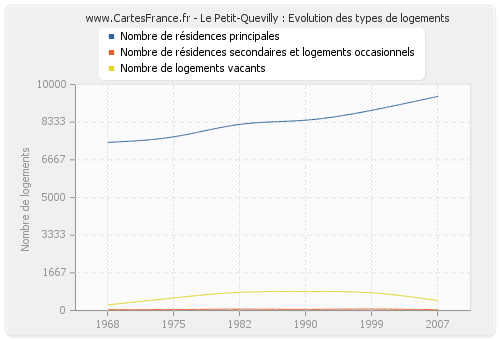 Le Petit-Quevilly : Evolution des types de logements